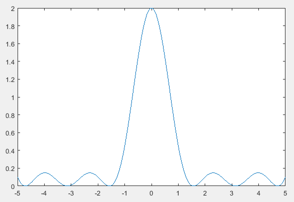 Построение уравнения с использованием графика в Matlab